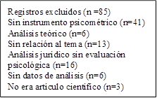 Registros excluidos (n =85)
Sin instrumento psicométrico (n=41)
Análisis teórico (n=6)
Sin relación al tema (n=13)
Análisis jurídico sin evaluación psicológica (n=16)
Sin datos de análisis (n=6)
No era artículo científico (n=3)
